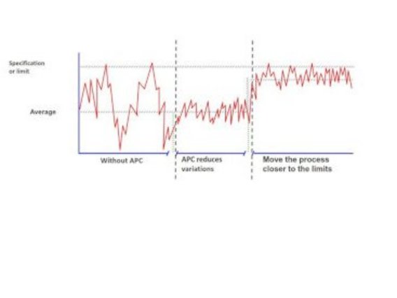 Graph, der Prozessverhalten mit und ohne Advanced Process Control (APC) zeigt, mit reduzierter Variabilität und Annäherung an die Spezifikationsgrenzen