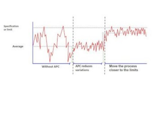 Graph, der Prozessverhalten mit und ohne Advanced Process Control (APC) zeigt, mit reduzierter Variabilität und Annäherung an die Spezifikationsgrenzen